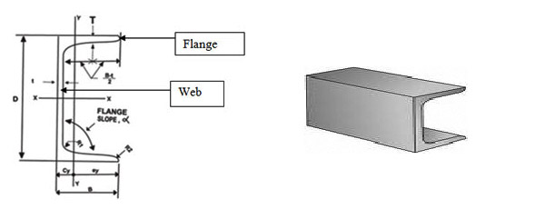 Channels